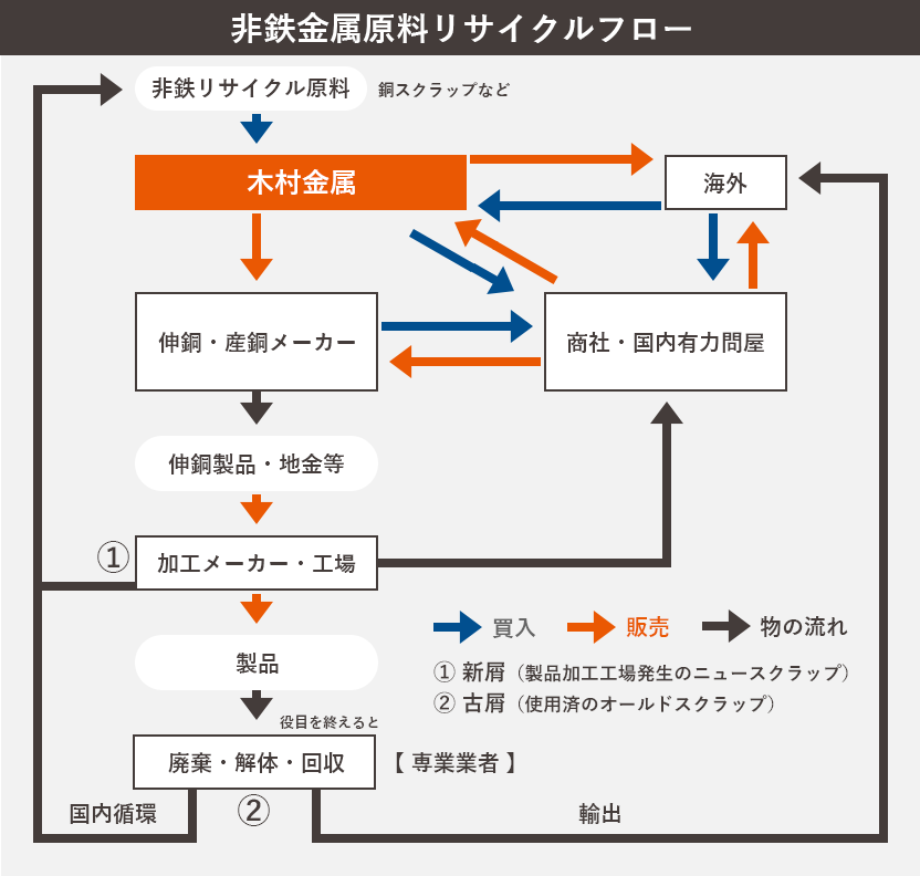 非鉄金属原料リサイクルフロー